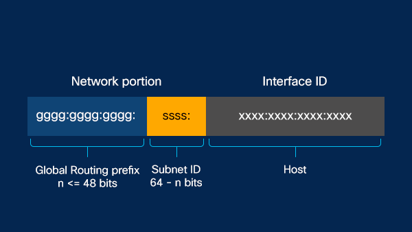 Anatomy of an IPv6 Address