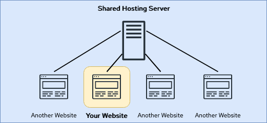 Diagram showing how shared hosting works with your website on a server with other websites.